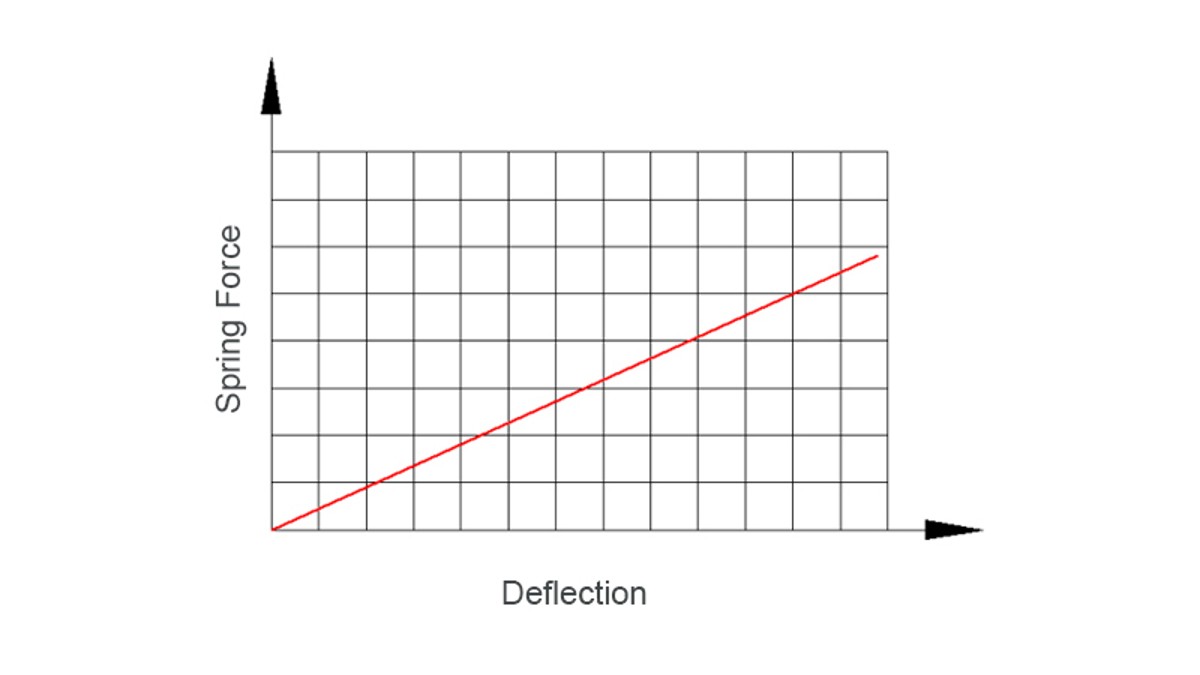 Mola linear
