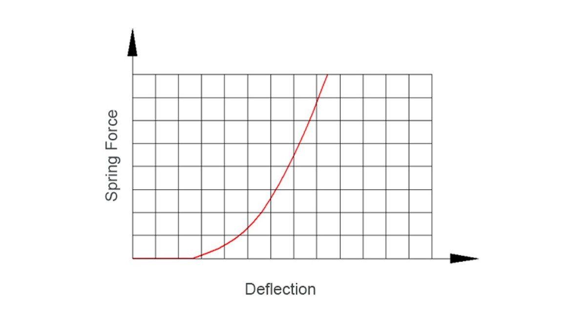 Mola não linear