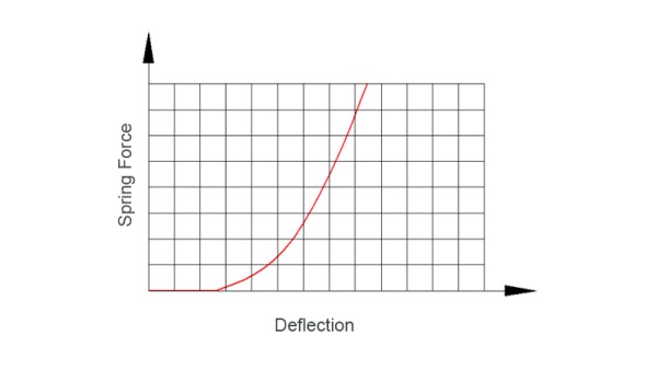 Mola não linear
